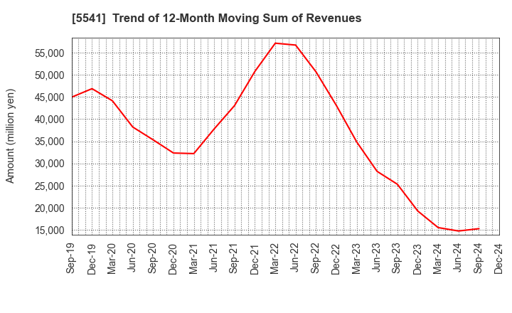 5541 PACIFIC METALS CO.,LTD.: Trend of 12-Month Moving Sum of Revenues