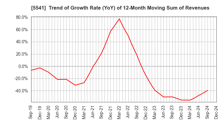 5541 PACIFIC METALS CO.,LTD.: Trend of Growth Rate (YoY) of 12-Month Moving Sum of Revenues