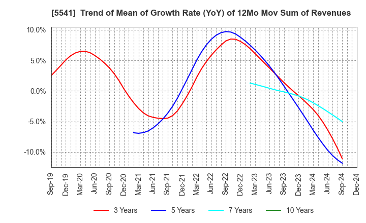 5541 PACIFIC METALS CO.,LTD.: Trend of Mean of Growth Rate (YoY) of 12Mo Mov Sum of Revenues