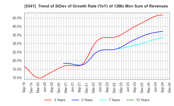 5541 PACIFIC METALS CO.,LTD.: Trend of StDev of Growth Rate (YoY) of 12Mo Mov Sum of Revenues