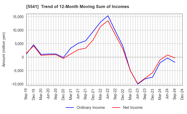 5541 PACIFIC METALS CO.,LTD.: Trend of 12-Month Moving Sum of Incomes