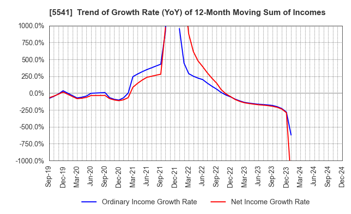 5541 PACIFIC METALS CO.,LTD.: Trend of Growth Rate (YoY) of 12-Month Moving Sum of Incomes