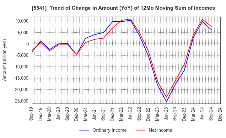 5541 PACIFIC METALS CO.,LTD.: Trend of Change in Amount (YoY) of 12Mo Moving Sum of Incomes