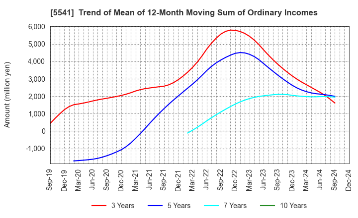 5541 PACIFIC METALS CO.,LTD.: Trend of Mean of 12-Month Moving Sum of Ordinary Incomes