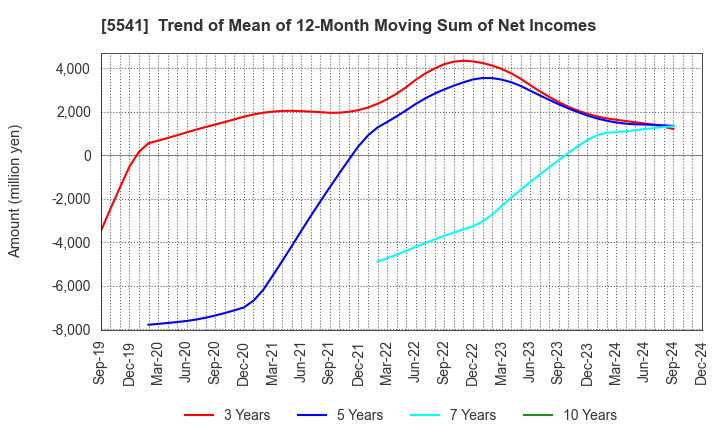 5541 PACIFIC METALS CO.,LTD.: Trend of Mean of 12-Month Moving Sum of Net Incomes