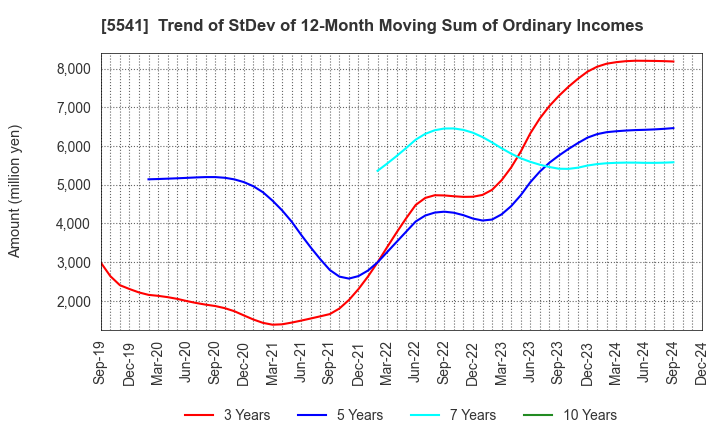 5541 PACIFIC METALS CO.,LTD.: Trend of StDev of 12-Month Moving Sum of Ordinary Incomes