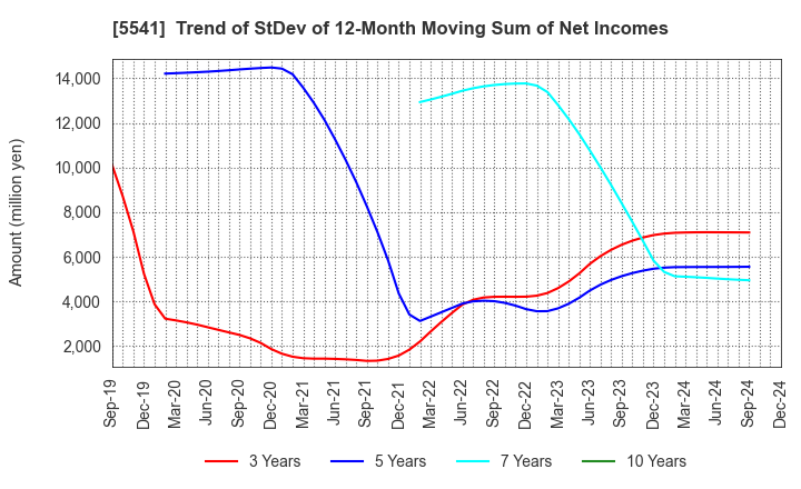 5541 PACIFIC METALS CO.,LTD.: Trend of StDev of 12-Month Moving Sum of Net Incomes