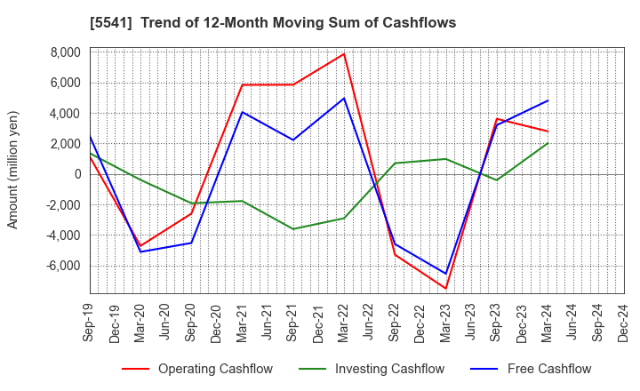 5541 PACIFIC METALS CO.,LTD.: Trend of 12-Month Moving Sum of Cashflows