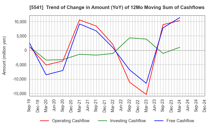 5541 PACIFIC METALS CO.,LTD.: Trend of Change in Amount (YoY) of 12Mo Moving Sum of Cashflows