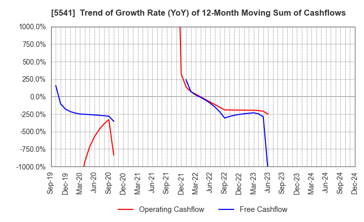 5541 PACIFIC METALS CO.,LTD.: Trend of Growth Rate (YoY) of 12-Month Moving Sum of Cashflows