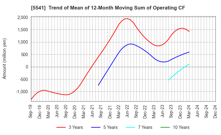 5541 PACIFIC METALS CO.,LTD.: Trend of Mean of 12-Month Moving Sum of Operating CF