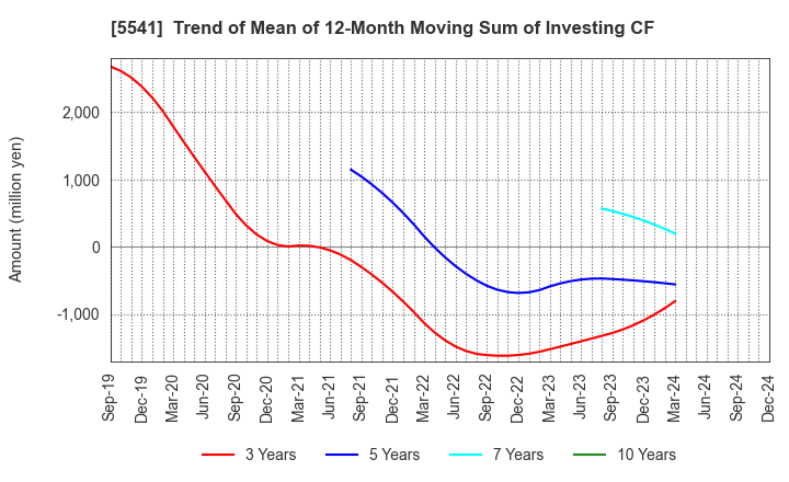 5541 PACIFIC METALS CO.,LTD.: Trend of Mean of 12-Month Moving Sum of Investing CF