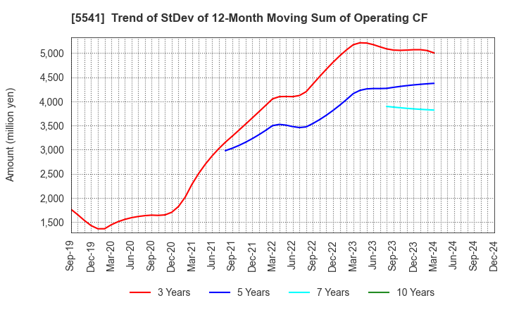 5541 PACIFIC METALS CO.,LTD.: Trend of StDev of 12-Month Moving Sum of Operating CF