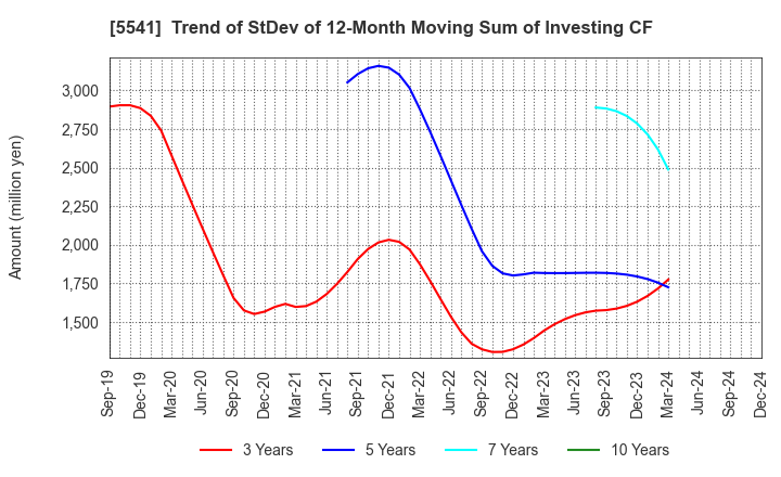 5541 PACIFIC METALS CO.,LTD.: Trend of StDev of 12-Month Moving Sum of Investing CF