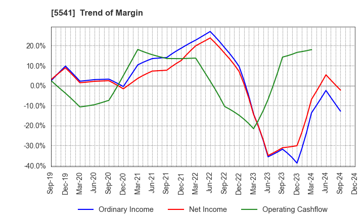 5541 PACIFIC METALS CO.,LTD.: Trend of Margin