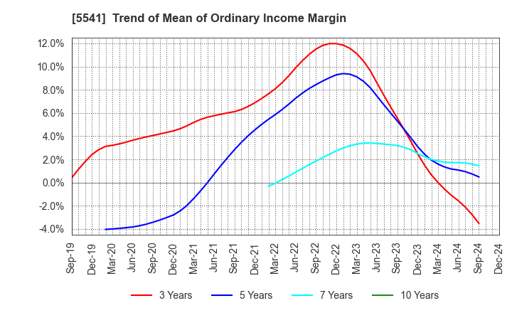 5541 PACIFIC METALS CO.,LTD.: Trend of Mean of Ordinary Income Margin