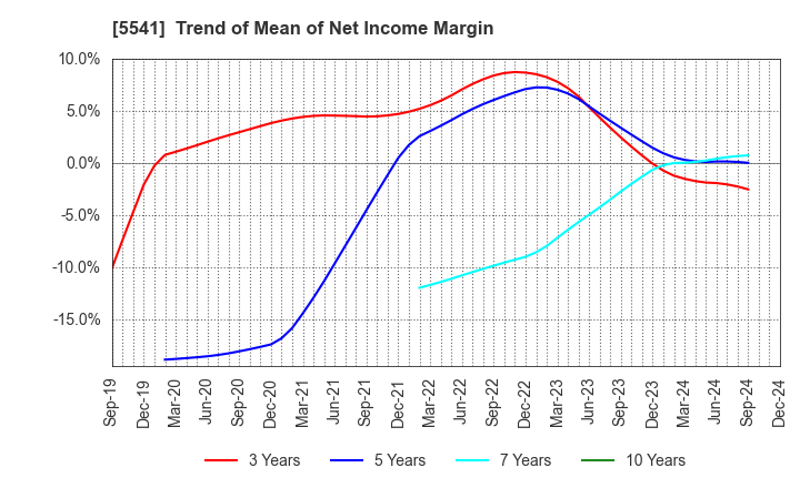 5541 PACIFIC METALS CO.,LTD.: Trend of Mean of Net Income Margin