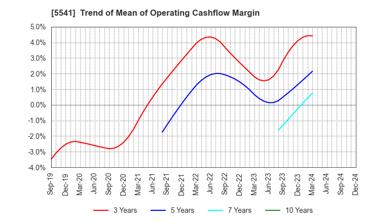 5541 PACIFIC METALS CO.,LTD.: Trend of Mean of Operating Cashflow Margin