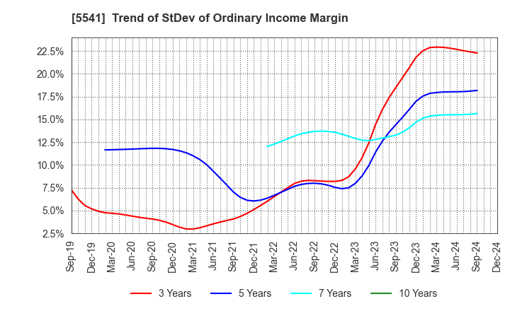 5541 PACIFIC METALS CO.,LTD.: Trend of StDev of Ordinary Income Margin