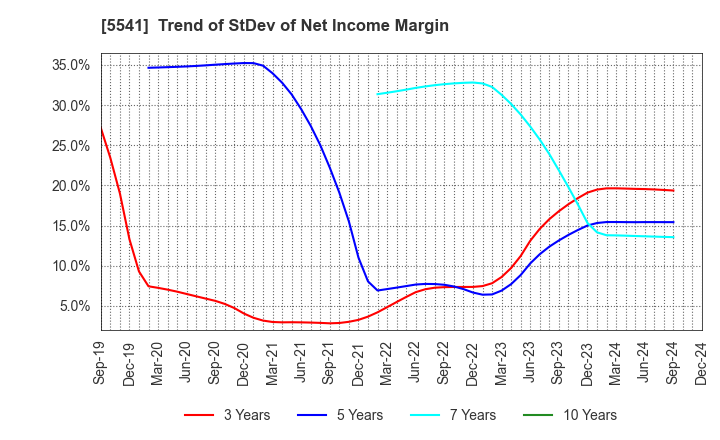 5541 PACIFIC METALS CO.,LTD.: Trend of StDev of Net Income Margin