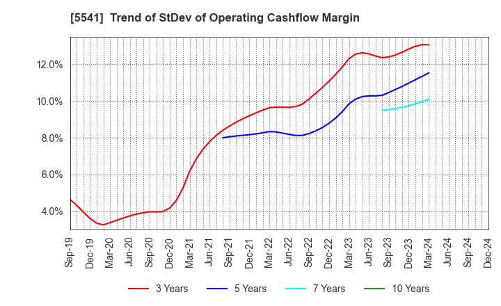 5541 PACIFIC METALS CO.,LTD.: Trend of StDev of Operating Cashflow Margin