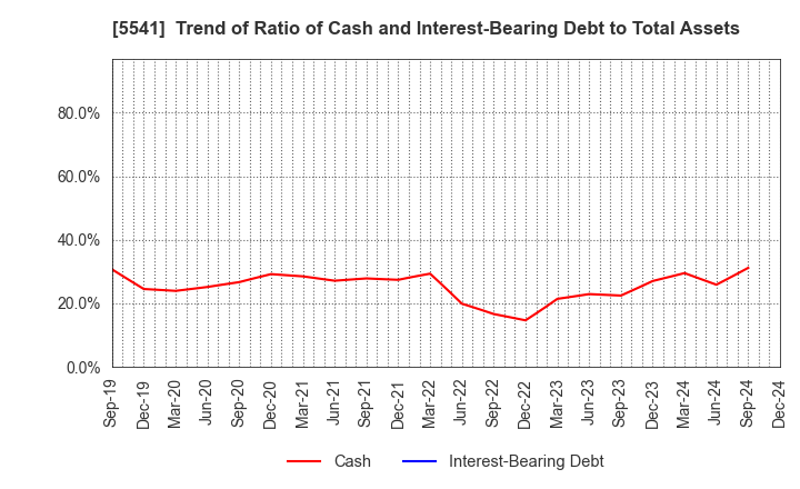 5541 PACIFIC METALS CO.,LTD.: Trend of Ratio of Cash and Interest-Bearing Debt to Total Assets