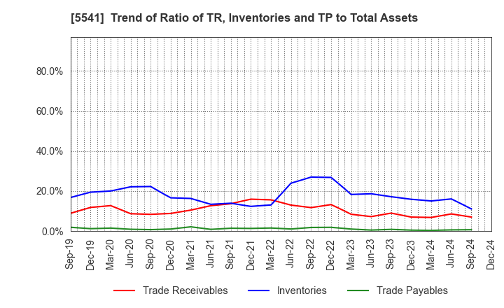 5541 PACIFIC METALS CO.,LTD.: Trend of Ratio of TR, Inventories and TP to Total Assets