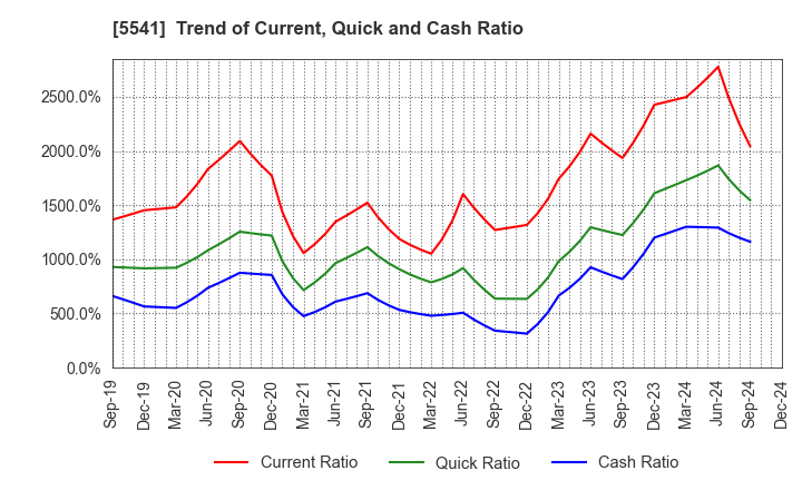 5541 PACIFIC METALS CO.,LTD.: Trend of Current, Quick and Cash Ratio