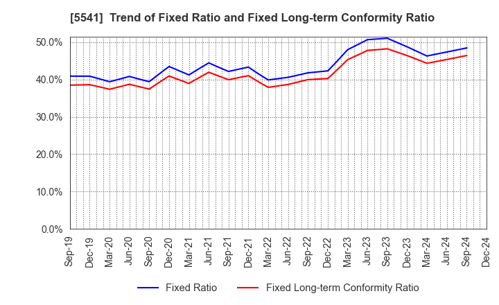 5541 PACIFIC METALS CO.,LTD.: Trend of Fixed Ratio and Fixed Long-term Conformity Ratio