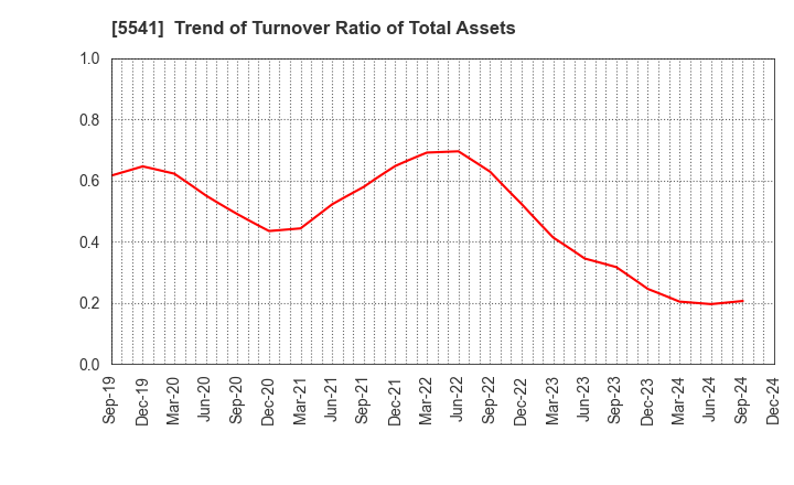 5541 PACIFIC METALS CO.,LTD.: Trend of Turnover Ratio of Total Assets