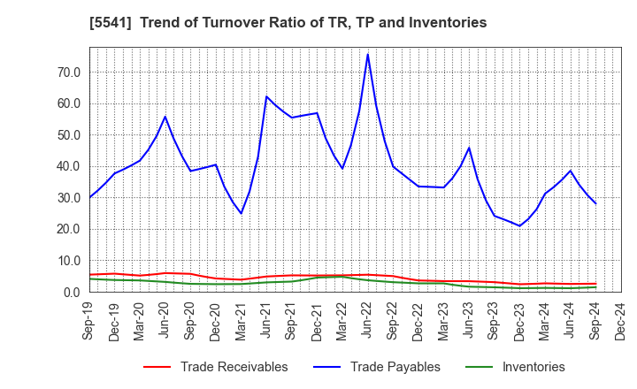 5541 PACIFIC METALS CO.,LTD.: Trend of Turnover Ratio of TR, TP and Inventories