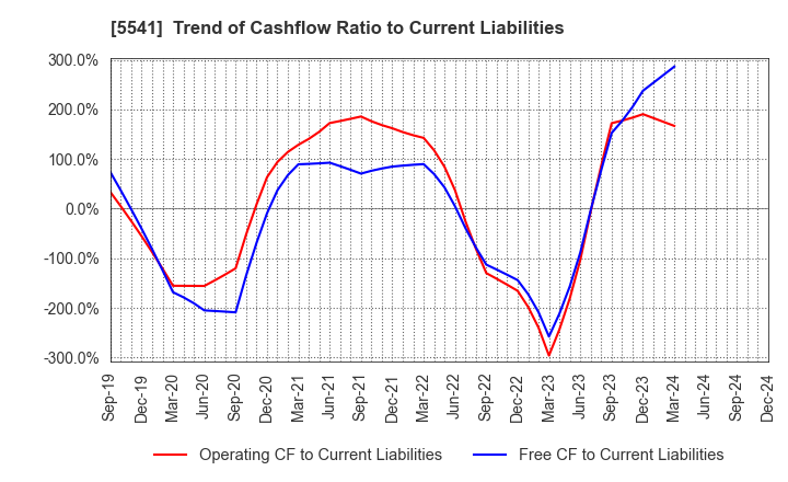 5541 PACIFIC METALS CO.,LTD.: Trend of Cashflow Ratio to Current Liabilities