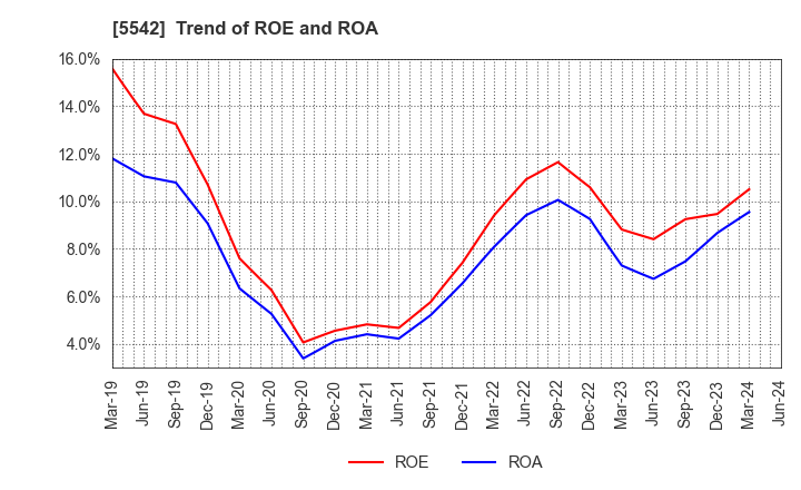 5542 Shinhokoku Material Corp.: Trend of ROE and ROA