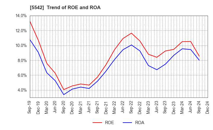 5542 Shinhokoku Material Corp.: Trend of ROE and ROA