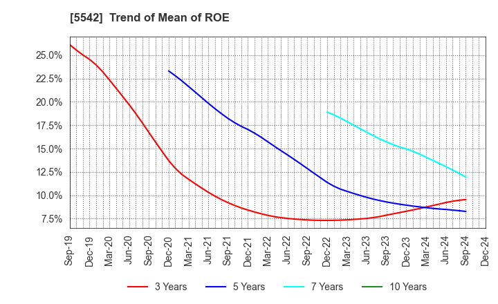 5542 Shinhokoku Material Corp.: Trend of Mean of ROE