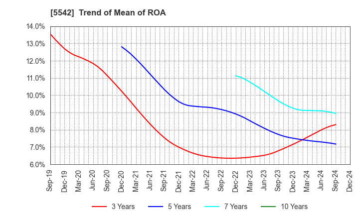 5542 Shinhokoku Material Corp.: Trend of Mean of ROA