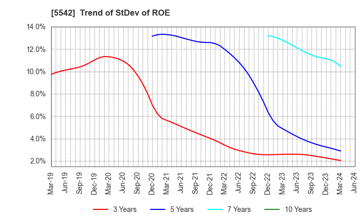 5542 Shinhokoku Material Corp.: Trend of StDev of ROE