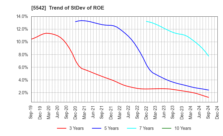 5542 Shinhokoku Material Corp.: Trend of StDev of ROE