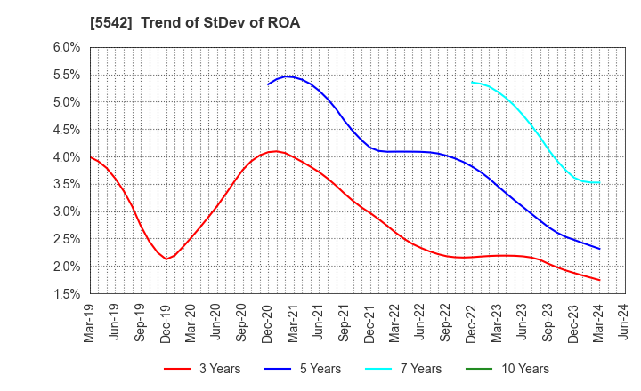 5542 Shinhokoku Material Corp.: Trend of StDev of ROA