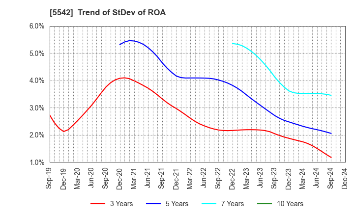 5542 Shinhokoku Material Corp.: Trend of StDev of ROA