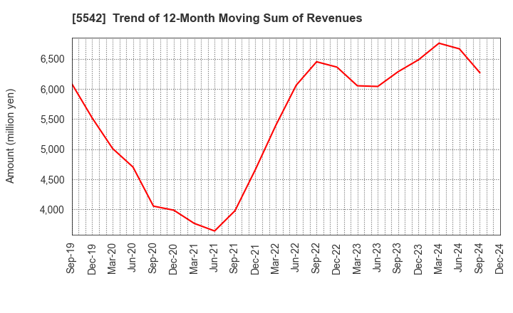 5542 Shinhokoku Material Corp.: Trend of 12-Month Moving Sum of Revenues