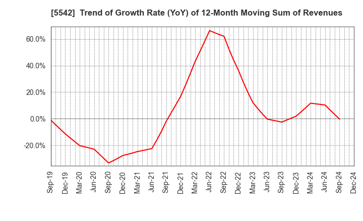 5542 Shinhokoku Material Corp.: Trend of Growth Rate (YoY) of 12-Month Moving Sum of Revenues