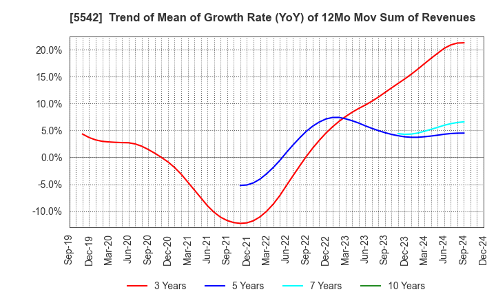 5542 Shinhokoku Material Corp.: Trend of Mean of Growth Rate (YoY) of 12Mo Mov Sum of Revenues