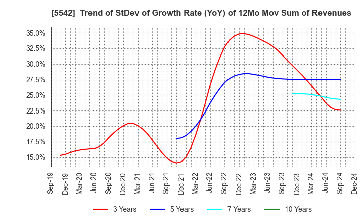 5542 Shinhokoku Material Corp.: Trend of StDev of Growth Rate (YoY) of 12Mo Mov Sum of Revenues