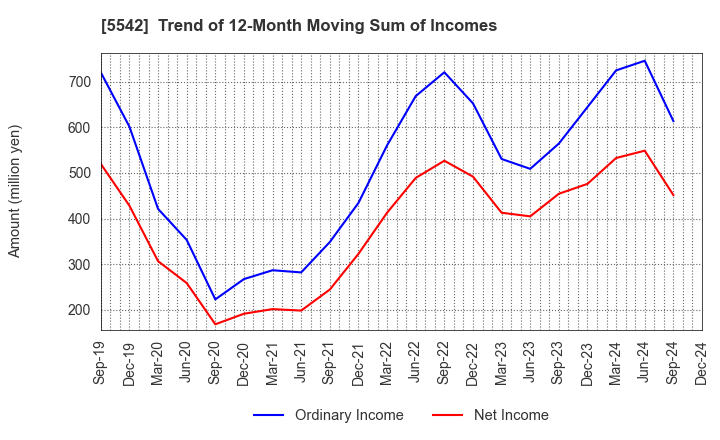 5542 Shinhokoku Material Corp.: Trend of 12-Month Moving Sum of Incomes