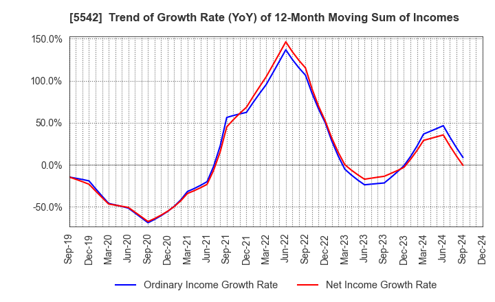 5542 Shinhokoku Material Corp.: Trend of Growth Rate (YoY) of 12-Month Moving Sum of Incomes