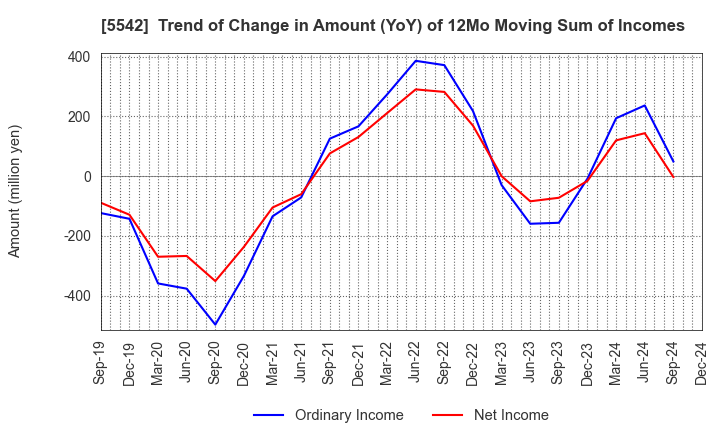 5542 Shinhokoku Material Corp.: Trend of Change in Amount (YoY) of 12Mo Moving Sum of Incomes