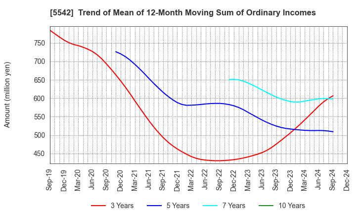 5542 Shinhokoku Material Corp.: Trend of Mean of 12-Month Moving Sum of Ordinary Incomes