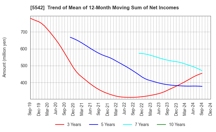 5542 Shinhokoku Material Corp.: Trend of Mean of 12-Month Moving Sum of Net Incomes