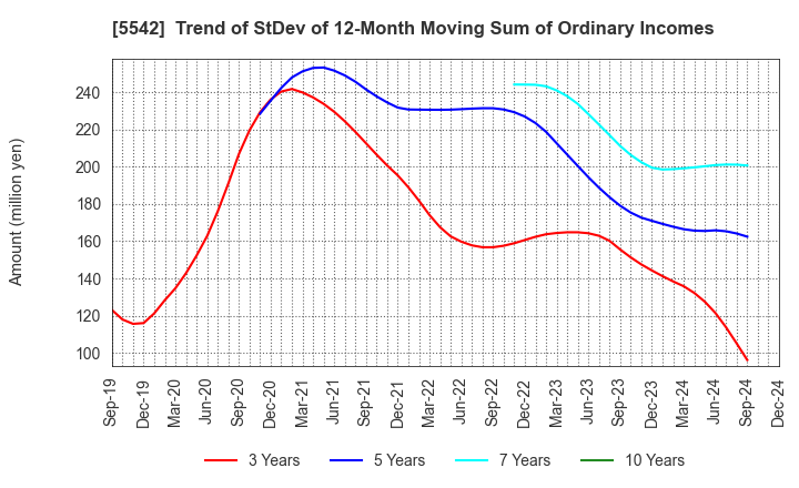 5542 Shinhokoku Material Corp.: Trend of StDev of 12-Month Moving Sum of Ordinary Incomes